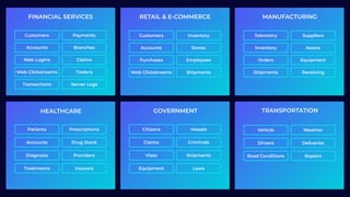 Patients
Accounts
Diagnosis
Treatments
Prescriptions
Drug Stock
Providers
Insurers
HEALTHCARE
FINANCIAL SERVICES
Customers
Accounts
Web Logins
Web Clickstreams
Transactions
Payments
Branches
Claims
Traders
Server Logs
RETAIL & E-COMMERCE
Customers
Accounts
Purchases
Web Clickstreams
Inventory
Stores
Employees
Shipments
MANUFACTURING
Telemetry
Inventory
Orders
Shipments
Suppliers
Assets
Equipment
Receiving
GOVERNMENT
Citizens
Claims
Visas
Equipment
Vessels
Criminals
Shipments
Laws
TRANSPORTATION
Vehicle
Drivers
Weather
Deliveries
Repairs
Road Conditions
 