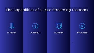 29
PROCESS
GOVERN
CONNECT
STREAM
The Capabilities of a Data Streaming Platform
 