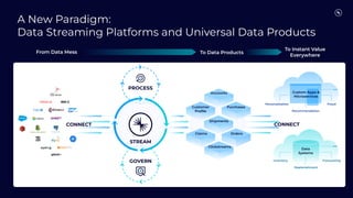 A New Paradigm:
Data Streaming Platforms and Universal Data Products
From Data Mess To Data Products
To Instant Value
Everywhere
CONNECT
PROCESS
GOVERN
STREAM
Accounts
Customer
Proﬁle
Purchases
Shipments
Claims Orders
Clickstreams
CONNECT
Data
Systems
Inventory
Replenishment
Forecasting
…
Custom Apps &
Microservices
Personalization
Recommendation
Fraud
…
 