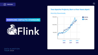 EMERGING DEFACTO STANDARD
PROCESS
35
0
50,000
100,000
150,000
2020 2021 2022
2016 2017 2018
KAFKA
FLINK
Two Apache Projects, Born a Few Years Apart
Monthly Downloads
 