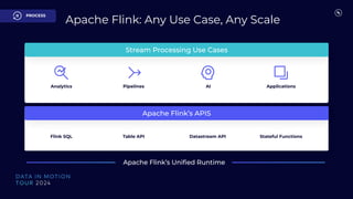 Stream Processing Use Cases
Applications
AI
Pipelines
Analytics
Datastream API Stateful Functions
Table API
Flink SQL
Apache Flink’s Uniﬁed Runtime
Apache Flink’s APIS
Apache Flink: Any Use Case, Any Scale
PROCESS
 