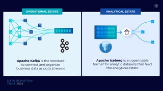 ANALYTICAL ESTATE
OPERATIONAL ESTATE
Apache Kafka is the standard
to connect and organize
business data as data streams
Apache Iceberg is an open table
format for analytic datasets that feed
the analytical estate
 