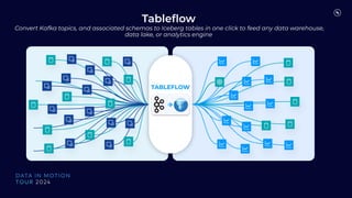 3
9
TABLEFLOW
Tableﬂow
Convert Kafka topics, and associated schemas to Iceberg tables in one click to feed any data warehouse,
data lake, or analytics engine
 