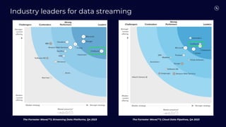 Industry leaders for data streaming
The Forrester Wave(™): Streaming Data Platforms, Q4 2023 The Forrester Wave(™): Cloud Data Pipelines, Q4 2023
 