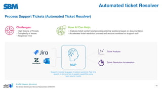 Automated ticket Resolver
Process Support Tickets (Automated Ticket Resolver)
How AI Can Help:
Challenges:
• High Volume of Tickets
• Complexity of Issues
• Response Time
• Analyzes ticket content and provides potential solutions based on documentation
• Accelerates ticket resolution process and reduces workload on support staﬀ
Ticket Analysis
NLP
Supports multiple languages for global operations Real-time
speech-to-text and text-to-speech capabilities using
open-source models
Ticket Resolution Acceleration
48
 