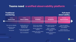 Todayʼs
Status Quo
Unified
Observability
Comprehensive
Visibility
Automated
Analytics
Proactive
Improvement
Poor service reliability
Inefficient siloed
operations
Tool sprawl
Traditional
monitoring
Full stack
observability
Single platform for
operational and
business data
Context and correlation
across all telemetry
Tools consolidation
End-to-end visibility
across hybrid cloud
Service dependency
mapping
Insights into cloud-native
technologies
ML-based anomaly and
outlier detection
AIOps – intelligent
incident detection and
response
Flexible and powerful
analytics
Code and pipeline
visibility for optimization
and reliability
End-to-end user
experience measurement
Teams need a unified observability platform
 