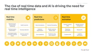 Proprietary + Confidential
The rise of real time data and AI is driving the need for
real time intelligence
Real time
visibility
Real time
predictions
Real time
activation
Real time app &
infrastructure
monitoring
Optimize system
performance
Automated system
to resolve customer
issues
Audit & security
Improve customer
experience
Anomaly detection
Recommendations
Audience
segmentation
Churn prediction
Demand forecasting
Prediction using
vision analytics
Predict customer
lifetime value
Dynamic product
offers
Marketing
automation
Customer 360
Flexible inventory
management
Reverse ETL
Logistics
optimization
 