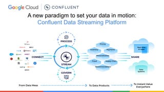A new paradigm to set your data in motion:
Confluent Data Streaming Platform
CONNECT
PROCESS
GOVERN
SHARE
Real-time
AI Apps
Data
Systems
STREAM
Pricing
Inventory Payments
Personalization
Fraud Supply Chain
Recommendations
From Data Mess To Data Products
To Instant Value
Everywhere
 