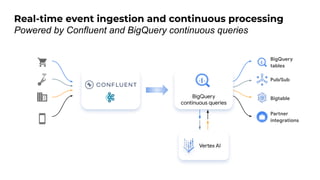 Real-time event ingestion and continuous processing
Powered by Confluent and BigQuery continuous queries
Partner
integrations
Bigtable
Pub/Sub
BigQuery
tables
Vertex AI
BigQuery
continuous queries
 