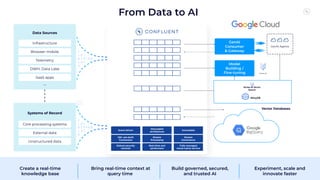Core processing systems
External data
Unstructured data
Systems of Record
Browser mobile
Telemetry
DWH, Data Lake
SaaS apps
…
Infrastructure
Data Sources
From Data to AI
Event-driven
Decoupled
architecture
Immutable
Robust security
controls
Real-time and
performant
Fully managed
cloud-native service
Vector Databases
Model
Building /
Fine-tuning
GenAI
Consumer
& Gateway
GenAI Agents
120+ pre-built
Connectors
Stream
Processing
Stream
Governance
Create a real-time
knowledge base
Bring real-time context at
query time
Build governed, secured,
and trusted AI
Experiment, scale and
innovate faster
Vertex AI
Vertex AI Vector
Search
AlloyDB
 