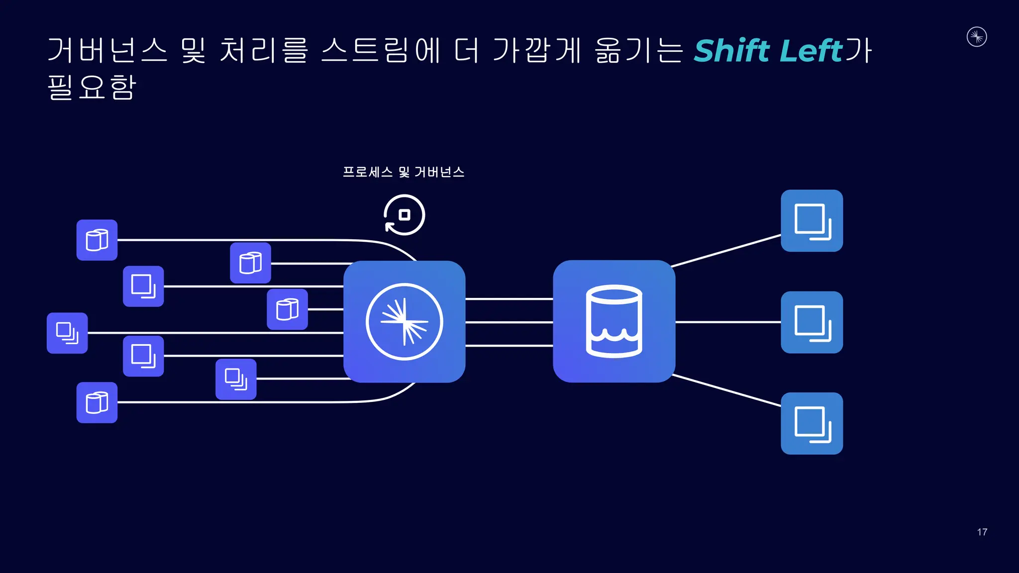 17
프로세스 및 거버넌스
거버넌스 및 처리를 스트림에 더 가깝게 옮기는 Shift Left가
필요함
 