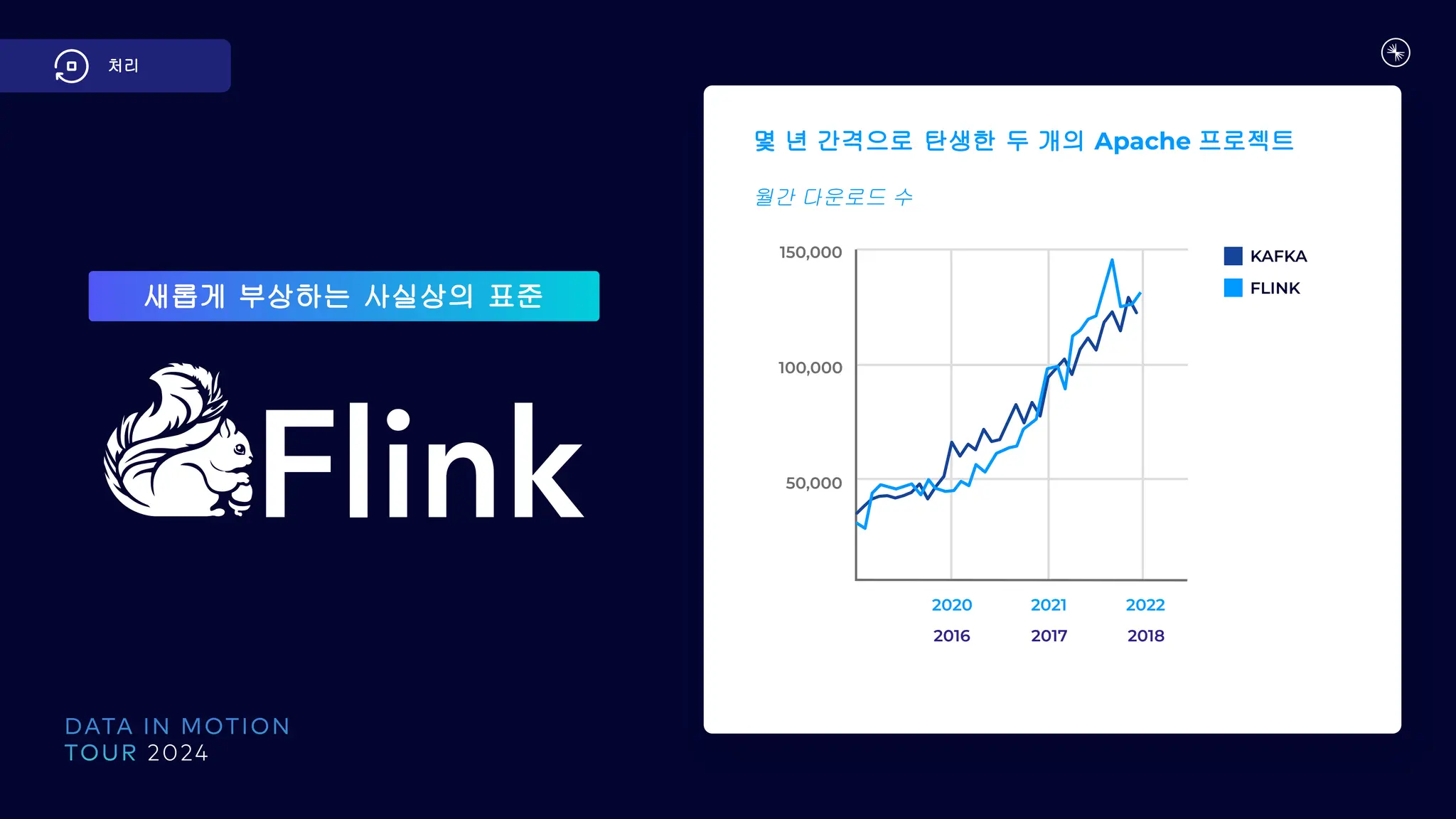 새롭게 부상하는 사실상의 표준
처리
25
0
50,000
100,000
150,000
2020 2021 2022
2016 2017 2018
KAFKA
FLINK
몇 년 간격으로 탄생한 두 개의 Apache 프로젝트
월간 다운로드 수
 