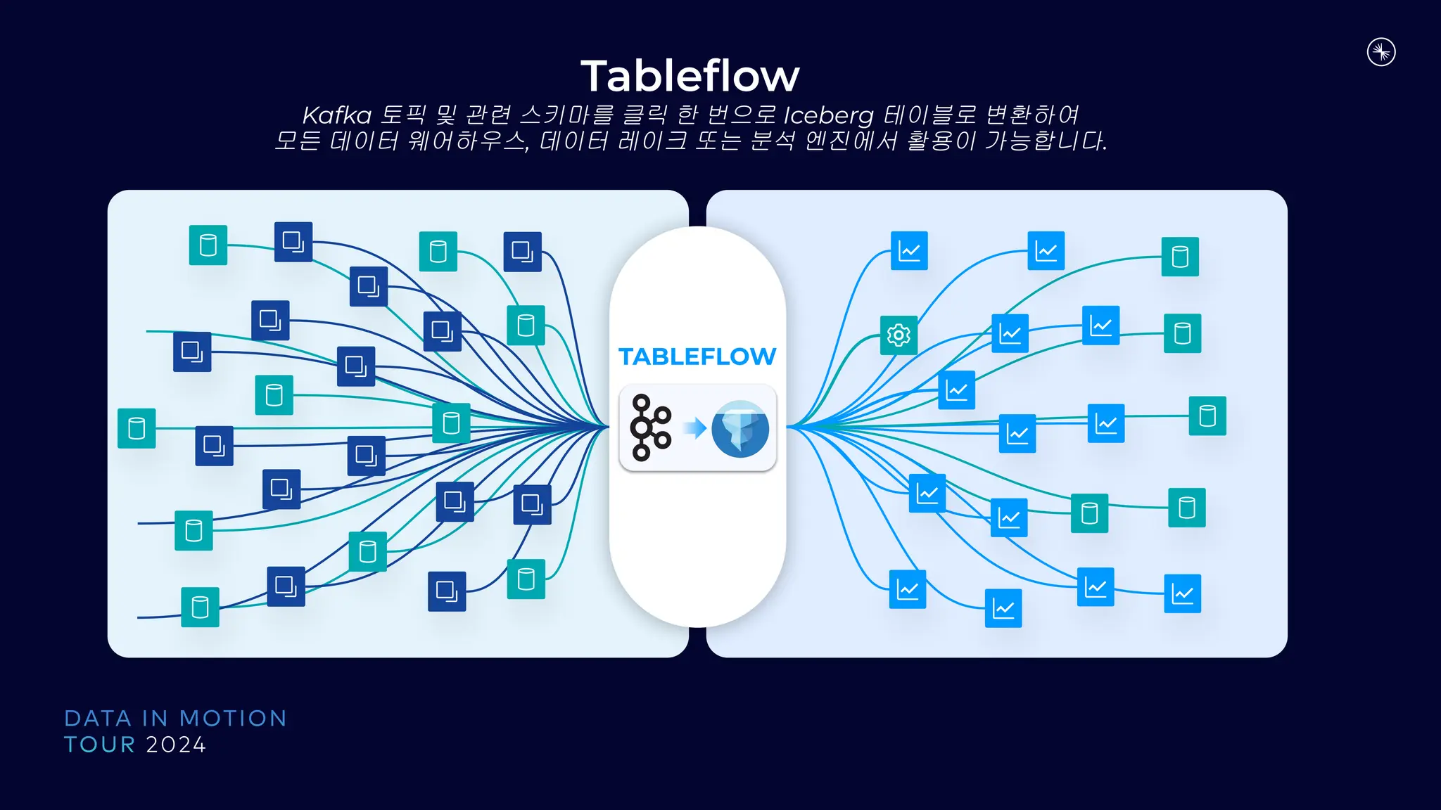 3
1
TABLEFLOW
Tableﬂow
Kafka 토픽 및 관련 스키마를 클릭 한 번으로 Iceberg 테이블로 변환하여
모든 데이터 웨어하우스, 데이터 레이크 또는 분석 엔진에서 활용이 가능합니다.
 