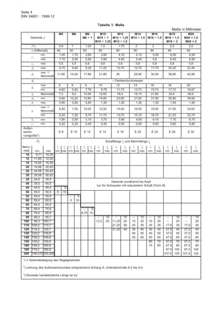 Seite 4
DIN 34801 : 1999-12
Tabelle 1: Maße
Maße in Millimeter
Gewinde d
M5 M6 M8
M8 × 1
M10
M10 × 1
M10 × 1,25
M12
M12 × 1,25
M12 × 1,5
M14
M14 × 1,5
M16
M16 × 1,5
M18
M18 × 1,5
M18 × 2
M20
M20 × 1,5
M20 × 2
P1
) 0,8 1 1,25 1,5 1,75 2 2 2,5 2,5
b (Hilfsmaß) 40 50 65 80 80 80 80 80 80
c1
min. 1,45 1,75 2,65 3,60 4,10 5,10 5,50 6,00 6,50
max. 1,70 2,00 2,90 3,90 4,40 5,40 5,8 6,40 6,90
c2
max. 0,5 0,5 0,6 0,6 0,6 0,6 0,8 0,8 0,8
da
max. 5,70 6,80 9,20 11,20 13,70 15,70 17,70 20,20 22,40
dc
max. =
Nennmaß
11,80 14,20 17,90 21,80 26 29,90 34,50 38,60 42,80
dr ≈ Flankendurchmesser
ds
max. 5 6 8 10 12 14 16 18 20
min. 4,82 5,82 7,78 9,78 11,73 13,73 15,73 17,73 19,67
dt Nennmaß 7,3 9,2 10,95 12,65 16,4 18,15 21,85 25,4 28,9
dw
min. 9,80 12,20 15,80 19,60 23,80 27,60 31,90 35,90 39,90
h max. 0,90 0,90 0,90 1,30 1,30 1,30 1,30 1,40 1,40
k
max. =
Nennmaß
6,50 7,50 10,00 12,00 14,00 16,00 19,00 21,50 24,00
min. 6,25 7,25 9,75 11,75 13,75 15,75 18,75 21,25 23,75
k1 min. 1,80 2,00 3,10 3,70 3,90 4,50 6,10 7,10 8,70
r min. 0,20 0,25 0,40 0,40 0,60 0,60 0,60 0,60 0,80
Außen-
sechs-
rundgröße2
)
E 8 E 10 E 12 E 14 E 18 E 20 E 24 E 28 E 32
l3
) Schaftlänge ls und Klemmlänge lg
Nenn-
maß min. max.
ls lg ls lg ls lg ls lg ls lg ls lg ls lg ls lg ls lg
min. max. min. max. min. max. min. max. min. max. min. max. min. max. min. max. min. max.
10 9,71 10,29
12 11,65 12,35
16 15,65 16,35
20 19,58 20,42
25 24,58 25,42
30 29,58 30,42
35 34,5 35,5
Gewinde annähernd bis Kopf
nur für Schrauben mit reduziertem Schaft (Form B)
40 39,5 40,5
45 44,5 45,5 – 5
50 49,5 50,5 6 10
55 54,4 55,6 – 5
60 59,4 60,6 5 10
65 64,4 65,6
70 69,4 70,6 – 5
80 79,4 80,6 8,75 15
90 89,3 90,7 – 10 – 10 – 10 – 10 – 10 – 10
100 99,3 100,7 12,5 20 11,25 20 10 20 10 20 – 20 – 20
110 109,3 110,7 21,25 30 20 30 20 30 17,5 30 17,5 30
120 119,3 120,7 31,25 40 30 40 30 40 27,5 40 27,5 40
130 129,2 130,8 40 50 40 50 37,5 50 37,5 50
140 139,2 140,8 50 60 50 60 47,5 60 47,5 60
150 149,2 150,8 60 70 57,5 70 57,5 70
160 159,2 160,8 70 80 67,5 80 67,5 80
180 179,2 180,8 87,5 100 87,5 100
200 199,075 200,925 107,5 120 107,5 120
1
) P Gewindesteigung des Regelgewindes
2
) Lehrung des Außensechsrundes entsprechend Anhang A, Unterabschnitte A.2 bis A.4
3
) Kürzeste handelsübliche Länge ist 2d
 