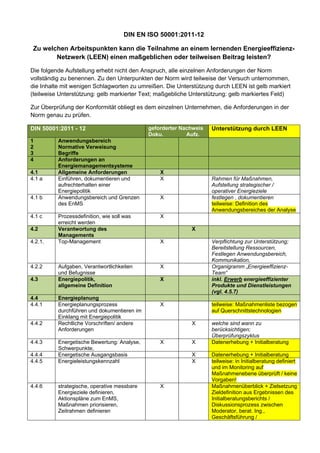 DIN EN ISO 50001:2011-12 
Zu welchen Arbeitspunkten kann die Teilnahme an einem lernenden Energieeffizienz- 
Netzwerk (LEEN) einen maßgeblichen oder teilweisen Beitrag leisten? 
Die folgende Aufstellung erhebt nicht den Anspruch, alle einzelnen Anforderungen der Norm 
vollständig zu benennen. Zu den Unterpunkten der Norm wird teilweise der Versuch unternommen, 
die Inhalte mit wenigen Schlagworten zu umreißen. Die Unterstützung durch LEEN ist gelb markiert 
(teilweise Unterstützung: gelb markierter Text; maßgebliche Unterstützung: gelb markiertes Feld) 
Zur Überprüfung der Konformität obliegt es dem einzelnen Unternehmen, die Anforderungen in der 
Norm genau zu prüfen. 
DIN 50001:2011 - 12 geforderter Nachweis 
Doku. Aufz. 
Unterstützung durch LEEN 
1 
2 
3 
Anwendungsbereich 
Normative Verweisung 
Begriffe 
4 Anforderungen an 
Energiemanagementsysteme 
4.1 Allgemeine Anforderungen X 
4.1 a Einführen, dokumentieren und 
aufrechterhalten einer 
Energiepolitik 
X Rahmen für Maßnahmen, 
Aufstellung strategischer / 
operativer Energieziele 
4.1 b Anwendungsbereich und Grenzen 
des EnMS 
X festlegen , dokumentieren 
teilweise: Definition des 
Anwendungsbereiches der Analyse 
4.1 c Prozessdefinition, wie soll was 
erreicht werden 
X 
4.2 Verantwortung des 
Managements 
X 
4.2.1. Top-Management X Verpflichtung zur Unterstützung; 
Bereitstellung Ressourcen, 
Festlegen Anwendungsbereich, 
Kommunikation, 
4.2.2 Aufgaben, Verantwortlichkeiten 
und Befugnisse 
X Organigramm „Energieeffizienz- 
Team“ 
4.3 Energiepolitik, 
allgemeine Definition 
X inkl. Erwerb energieeffizienter 
Produkte und Dienstleistungen 
(vgl. 4.5.7) 
4.4 Energieplanung 
4.4.1 Energieplanungsprozess 
durchführen und dokumentieren im 
Einklang mit Energiepolitik 
X teilweise: Maßnahmenliste bezogen 
auf Querschnittstechnologien 
4.4.2 Rechtliche Vorschriften/ andere 
Anforderungen 
X welche sind wann zu 
berücksichtigen; 
Überprüfungszyklus 
4.4.3 Energetische Bewertung: Analyse, 
Schwerpunkte, 
X X Datenerhebung + Initialberatung 
4.4.4 Energetische Ausgangsbasis X Datenerhebung + Initialberatung 
4.4.5 Energieleistungskennzahl X teilweise: in Initialberatung definiert 
und im Monitoring auf 
Maßnahmenebene überprüft / keine 
Vorgaben! 
4.4.6 strategische, operative messbare 
Energieziele definieren, 
Aktionspläne zum EnMS, 
Maßnahmen priorisieren, 
Zeitrahmen definieren 
X Maßnahmenüberblick + Zielsetzung 
Zieldefinition aus Ergebnissen des 
Initialberatungsberichts / 
Diskussionsprozess zwischen 
Moderator, berat. Ing., 
Geschäftsführung / 
 