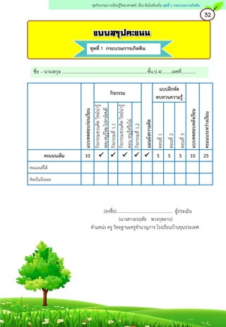 แบบทดสอบก่อนเรียน
กิจกรรม
แผนผังความคิด
แบบฝึกหัด
ทบทวนความรู้
แบบทดสอบหลังเรียน
คะแนนระหว่างเรียน
กิจกรรมชวนคิดวิทย์น่ารู้
ตอนหนูรู้ไหมไปทางไหนดี
กิจกรรมที่1.1
กิจกรรมชวนคิดวิทย์น่ารู้
ตอนหนูรู้หรือไม่
กิจกรรมที่1.2
ตอนที่1
ตอนที่2
ตอนที่3
คะแนนเต็ม 10      5 5 5 10 25
คะแนนที่ได้
คิดเป็นร้อยละ
32
ชุดกิจกรรมการเรียนรู้วิทยาศาสตร์ เรื่อง ดินในท้องถิ่น ชุดที่ 1 กระบวนการเกิดดิน
แบบสรุปคะแนน
ชุดที่ 1 กระบวนการเกิดดิน
(ลงชื่อ).................................................... ผู้ประเมิน
(นางสาวอรฤทัย พวงกุหลาบ)
ตาแหน่ง ครู วิทยฐานะครูชานาญการ โรงเรียนบ้านขุนประเทศ
ชื่อ – นามสกุล .......................................................................ชั้น.ป.4/........เลขที่............
 