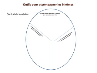 Outils pour accompagner les binômes
Ce que j’attends de toi dans la relation
pour que cela se passe bienContrat de la relation
 