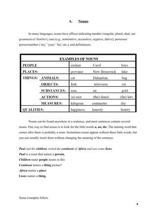 A.      Nouns


       In many languages, nouns have affixes indicating number (singular, plural, dual, see
grammatical Number), case (e.g., nominative, accusative, ergative, dative), possessor
person/number (`my,' `your,' `his,' etc.), and definiteness.




       Nouns can be found anywhere in a sentence, and most sentences contain several
nouns. One way to find nouns is to look for the little words a, an, the. The naming word that
comes after them is probably a noun. Sometimes nouns appear without these little words, but
you can usually insert them without changing the meaning of the sentence.


Paul and his children visited the continent of Africa and saw some lions.
Paul is a noun that names a person.
Children name people nouns in this
Continent names a thing picture?
Africa names a place
Lions names a thing.




Some examples follow.
                                                                                                6
 
