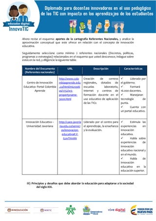 Ahora revise el esquema: aportes de la cartografía Referentes Nacionales, y analice la
aproximación conceptual que este ofrece en relación con el concepto de innovación
educativa.
Seguidamente seleccione como mínimo 2 referentes nacionales (Decretos, políticas,
programas o estrategias) relacionados en el esquema que usted desconoce; indague sobre
estos en la red, y diligencie la siguiente tabla:
Nombre del Documento
(Referentes nacionales)
URL Descripción Características
Centro de innovación
Educativa- Portal Colombia
Aprende
http://www.colo
mbiaaprende.edu
.co/html/micrositi
os/1752/w3-
propertyname-
3020.html
Creación de centros
regionales, dotados de
escuelas laboratorio,
internet y centros de
formación docente en el
uso educativo de aplicación
de las TICs
 Liderado por
el gobierno.
 Formará
16.000 docentes.
 Manejaran
tecnología de
punta.
 Cuenta con
un portal educativo.
Innovación Educativa –
Universidad Javeriana
http://caee.javeria
na.edu.co/servici
os/innovacion-
educativa#.V-
iLovTHnAA
Liderado por el centro para
el aprendizaje, la enseñanza
y la evaluación.
 Estimula las
experiencias en
innovación
educativa.
 Habla sobre
experiencias de
innovación
educativa nacional y
en el mundo.
 Habla de
innovación
educativa en la
educación superior.
iii) Principios y desafíos que debe abordar la educación para adaptarse a la sociedad
del siglo XXI.
 