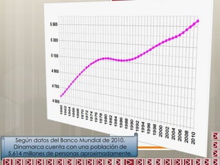 Según datos del Banco Mundial de 2010. 
Dinamarca cuenta con una población de 
5,614 millones de personas aproximadamente. 
 