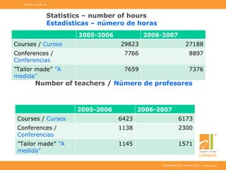 UDDANNELSER I UDVIKLING – www.ucl.dk
Statistics – number of hours
Estadísticas – número de horas
2005-2006 2006-2007
Courses / Cursos 29823 27188
Conferences /
Conferencias
7766 8897
”Tailor made” ”A
medida”
7659 7376
04-06-13 side 35
Number of teachers / Número de profesores
2005-2006 2006-2007
Courses / Cursos 6423 6173
Conferences /
Conferencias
1138 2300
”Tailor made” ”A
medida”
1145 1571
 