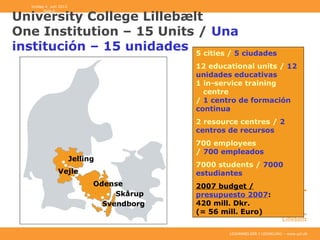 UDDANNELSER I UDVIKLING – www.ucl.dk
tirsdag 4. juni 2013
Side 8
University College Lillebælt
One Institution – 15 Units / Una
institución – 15 unidades
Jelling
Vejle
Odense
Skårup
Svendborg
5 cities / 5 ciudades
12 educational units / 12
unidades educativas
1 in-service training
centre
/ 1 centro de formación
continua
2 resource centres / 2
centros de recursos
700 employees
/ 700 empleados
7000 students / 7000
estudiantes
2007 budget /
presupuesto 2007:
420 mill. Dkr.
(= 56 mill. Euro)
 