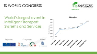 World’s largest event in
Intelligent Transport
Systems and Services
3000
6800 7000 7150
7700
8200
10000
12000
0
2000
4000
6000
8000
10000
12000
14000
Numberofattendees
Attendees
ITS WORLD CONGRESS
 