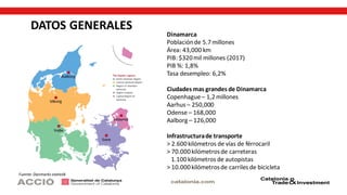 Dinamarca
Poblaciónde 5.7millones
Área: 43,000 km
PIB: $320mil millones (2017)
PIB %: 1,8%
Tasa desempleo: 6,2%
Ciudades mas grandes de Dinamarca
Copenhague– 1,2millones
Aarhus – 250,000
Odense – 168,000
Aalborg – 126,000
Infrastructurade transporte
> 2.600kilómetros de vías de férrocaril
> 70.000kilómetrosde carreteras
1.100kilómetros de autopistas
> 10.000kilómetrosde carriles de bicicleta
DATOS GENERALES
Fuente: Danmarks statistik
 