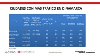 CITY
2017ALL
CITIES
RANK
(2016)
2017INRIX
TRAFFIC
SCORECARD
RANK (2016)
HOURS SPENT
IN
CONGESTION
ICI
DRIVINGTIME SPENTIN
CONGESTION
PEAK DAYTIME OVERALL
Barcelona 213(124) 80 (64) 28 5.4 14% 9% 10%
Copenhagen 326(268) 105(106) 24 4.5 14% 6% 8%
Aarhus 660(462) — 15 3 9% 5% 7%
Odense 849(634) — 11 2.4 7% 5% 6%
Aalborg 642(487) — 15 2.9 11% 6% 7%
CIUDADES CON MÁS TRÁFICO EN DINAMARCA
Fuente: INRIX
 