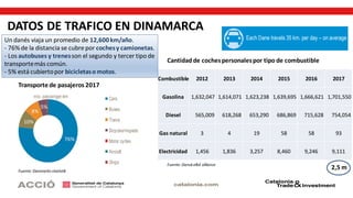 DATOS DE TRAFICO EN DINAMARCA
Cantidad de cochespersonalespor tipo de combustible
Combustible 2012 2013 2014 2015 2016 2017
Gasolina 1,632,047 1,614,071 1,623,238 1,639,695 1,666,621 1,701,550
Diesel 565,009 618,268 653,290 686,869 715,628 754,054
Gas natural 3 4 19 58 58 93
Electricidad 1,456 1,836 3,257 8,460 9,246 9,111
Fuente: Dansk elbil alliance
Un danés viaja un promedio de 12,600km/año.
- 76% de la distancia se cubre por cochesy camionetas.
- Los autobuses y trenesson el segundo y tercer tipo de
transportemás común.
- 5% está cubiertopor bicicletaso motos.
Fuente: Danmarks statistik
Transporte de pasajeros 2017
76%
5%
8%
10%
2,5 m
 