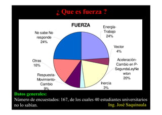 FUERZA Energía-
Trabajo
24%
Vector
4%
No sabe No
responde
24%
¿ Que es fuerza ?
Respuesta-
Movimiento-
Cambio
9%
Aceleración-
Cambio en P-
SegundaLeyNe
wton
20%
Inercia
3%
Otras
16%
Datos generales:
Número de encuestados: 167, de los cuales 40 estudiantes universitarios
no lo sabían. Ing. José Saquinaula
 