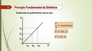 Analisando-se graficamente, tem-se que:
𝑭
𝒂
𝑭𝟏
𝑭𝟐
𝑭𝟑
𝒂𝟏 𝒂𝟐 𝒂𝟑
𝐹
𝑎
= 𝑐𝑜𝑛𝑠𝑡𝑎𝑛𝑡𝑒
𝐹 = 𝑐𝑡𝑒 . 𝑎
𝐹 = 𝑚 . 𝑎
30 Princípio Fundamental da Dinâmica
 