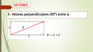 3- Vetores perpendiculares (90°) entre si.
VETORES
 