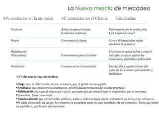 La Nueva mezcla de mercadeo
4Ps centradas en la empresa                 4C centradas en el Cliente                 Tendencias

    Producto                               Solución para el cliente              Participación en la producción
                                           (Customer solution)                   Ejm Zapatos Convert

    Precio                                 Costo para el cliente                 Costos diferenciados según 
                                                                                 añadidos al producto

    Distribución                                                                 El cliente es quien define y crea el 
    (Placement)                            Conveniencia para el cliente          mercado, es quien aporta las 
                                                                                 soluciones, quien hace publicidad

    Promoción                              Comunicación e Interacción            Interacción y capitalización del 
                                                                                 valor de los clientes, proveedores y 
                                                                                 empleados
        4 F’s del marketing interactivo:
         
        •Flujo: que la información exista, se mueva, que el portal sea navegable. 
        •Feedback: que exista retroalimentación, posibilidad de respuesta del cliente potencial. 
        •Fidelización: haz que el internauta vuelva, que sepa que encontrará nuevos contenidos que le interesen. 
        Personaliza. Crea comunidad. 
        •Funcionalidad: que ofrecer texto, gráficos, audio y vídeo no haga que tu web muera de éxito, o de sobrepeso. 
        •Si tarda demasiado en cargar, los usuarios se escaparán antes de caer prendados de su contenido. Tiene que haber 
        un equilibrio, que la web sea funcional.
         
 