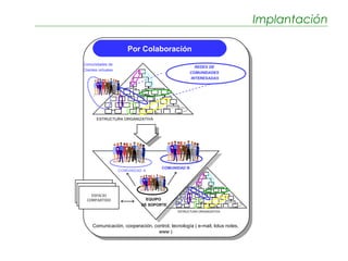 Implantación

                        Por Colaboración
Comunidades de
                                                      REDES DE
Clientes virtuales
                                                    COMUNIDADES
                                                    INTERESADAS




        ESTRUCTURA ORGANIZATIVA




                                      COMUNIDAD B
                     COMUNIDAD A




    ESPACIO
  COMPARTIDO                    EQUIPO
                              DE SOPORTE
                                             ESTRUCTURA ORGANIZATIVA




     Comunicación, cooperación, control, tecnología ( e-mail, lotus notes,
                                  www )
 