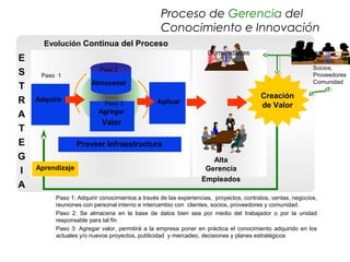 Proceso de Gerencia del
                                                  Conocimiento e Innovación
      Evolución Continua del Proceso
                                                                    Comunidades                         Redes
E                                                                                                           Clientes,
                                                                                                            Socios,
S    Paso 1
                          Paso 2
                                                                                                            Proveedores
                       Almacenar                                                                            Comunidad
T
                                                                                        Creación
R   Adquirir
                            Paso 3              Aplicar
                                                                                        de Valor
                          Agregar
A
                           Valor
T
E                 Proveer Infraestructura
G                                                                   Alta
    Aprendizaje                                                   Gerencia
I
                                                                 Empleados
A
          Paso 1: Adquirir conocimientos a través de las experiencias, proyectos, contratos, ventas, negocios,
          reuniones con personal interno e intercambio con clientes, socios, proveedores y comunidad.
          Paso 2: Se almacena en la base de datos bien sea por medio del trabajador o por la unidad
          responsable para tal fin
          Paso 3: Agregar valor, permitirá a la empresa poner en práctica el conocimiento adquirido en los
          actuales y/o nuevos proyectos, publicidad y mercadeo, decisiones y planes estratégicos
 