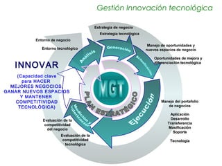 Gestión Innovación tecnológica

                                          Estrategia de negocio
                                            Estrategia tecnológica
          Entorno de negocio
                                                                      Manejo de oportunidades y
             Entorno tecnológico                                     nuevos espacios de negocio

                                                                         Oportunidades de mejora y

   INNOVAR                                                               diferenciación tecnológica


    (Capacidad clave
       para HACER
  MEJORES NEGOCIOS,
GANAR NUEVOS ESPACIOS
      Y MANTENER
   COMPETITIVIDAD                                                            Manejo del portafolio
     TECNOLÓGICA)                                                               de negocios

                                                                                 Aplicación
             Evaluación de la                                                     Desarrollo
              competitividad                                                    Transferencia
               del negocio                                                      Masificación
                                                                                   Soporte
                       Evaluación de la
                        competitividad                                           Tecnología
                         tecnológica
 