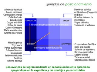 Ejemplos de posicionamiento
 Alimentos orgánicos                                               Diseño de edificios
   Aceros especiales                                               emblemáticos (Guggenhe
Combustibles limpios                                               de Bilbao)
      Café Starbucks                                               Grandes sistemas de
       Lana Escorial    ESPECIALES                        UNICOS   información
    Drogas anti-SIDA                                               Viagra (al inicio)
     Coñac de marca          Nichos especializados de mercado      Turismo en el Vaticano
  Queso Parmesano
Madera anti-termitas
Turismo de Aventura



     Materias primas
         Trigo; carne
                         BASICOS                      ADAPTADOS    Computadores Dell Blue
 Partes automotrices            Mercados estandarizados            jeans a la medida
  Software Standard                                                Software de e-gobierno
        Discos duros                                               Servicios personales
 Teléfonos celulares                                               Soporte técnico
            Desktops                                               Turismo de salud:
   Turismo de playa                                                Operaciones de cadera

  Los avances se logran mediante un reposicionamiento apropiado
     apoyándose en la experticia y las ventajas ya construidas
 