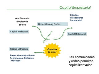 Capital Empresarial
Comunidades y RedesComunidades y Redes
CreaciónCreación
de Valor
Clientes,
Proveedores
Comunidad
Capital RelacionalCapital Relacional
Alta Gerencia
Empleados
Socios
Capital IntelectualCapital Intelectual
Bases de conocimiento
Tecnologías, Sistemas
Procesos.
Capital EstructuralCapital Estructural
Las comunidadesLas comunidades
y redes permiteny redes permiten
capitalizar valorcapitalizar valor
 