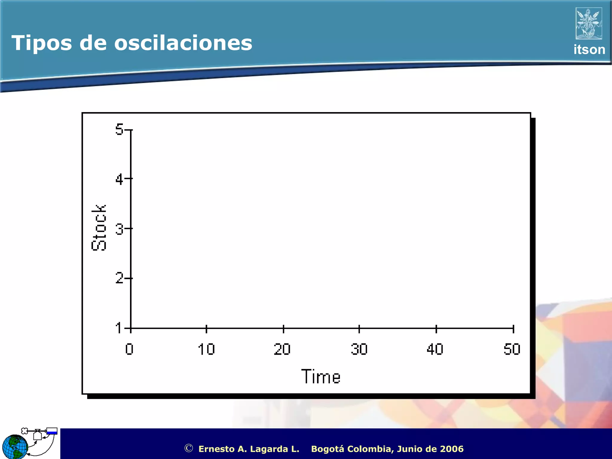 Tipos de oscilaciones                                                                               itson




               ©   Ernesto A. Lagarda L.   Bogotá Colombia, Junio de 2006   ITSON - “Educar para Trascender”
 