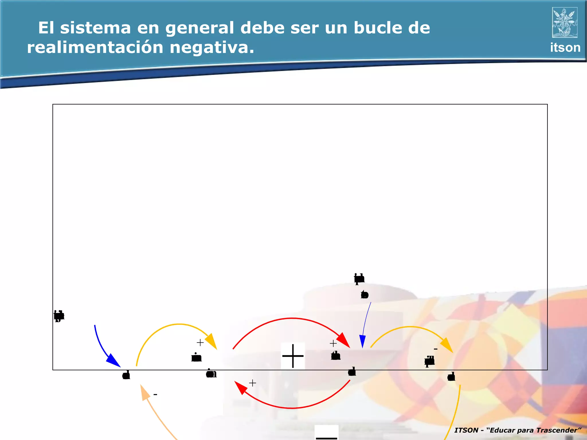 El sistema en general debe ser un bucle de
realimentación negativa.                                                   itson




                                     to
                                     ip
                                     e
                                     md
                                      e
                                       r
                                       e
                                       t
                                       as
                                        o
  to
  ip
  ea
  md
   e
   j
   u
   st
    e

                    +           +              -
                  m
                  ee
                  rn
                  c
                  a
                  ni
                   a            rn
                                el
                                te
                                as
                                 o
                                 a          rd
                                            ee
                                            cl
                                            pia
                                             o
                                             n
          o
          r
          d
          e
          n             c
                        a
                        m
                        i
                        n
                        o            o
                                     r
                                     d
                                     e
                                     n             o
                                                   r
                                                   d
                                                   e
                                                   n
                            +
              -

                                                   ITSON - “Educar para Trascender”
 
