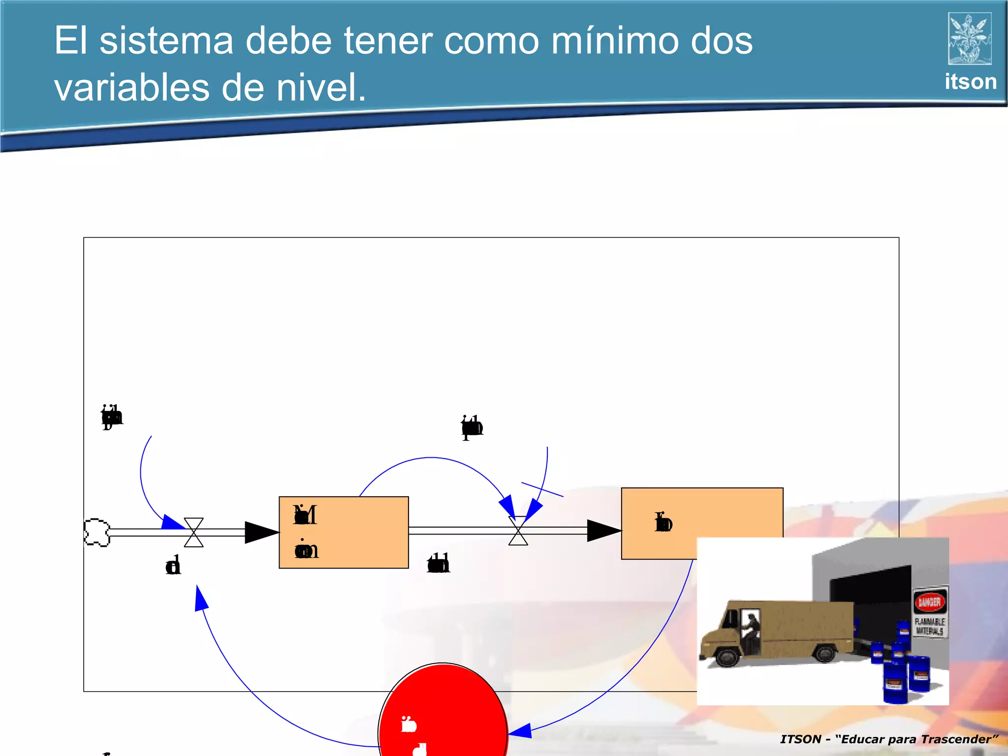 El sistema debe tener como mínimo dos
variables de nivel.                                             itson




  tp
  io
  es
   m
   d
   e
   a
   j
   u
   t
   e                          tp
                              io
                              ea
                               m
                               d
                               e
                               r
                               t
                               s
                               o


            M
            e
            r
            c
            a
            n
            i                      Ir
                                   n
                                   v
                                   et
                                    a
                                    i
                                    o
            e
            n
            c
            a
            m
            i
            no
       o
       r
       d
       e
       n               re
                       eo
                       tn
                       ae
                        sr
                        old
                         an




                  ie
                  nv
                   t
                   a
                   r
                   i
                   o                    ITSON - “Educar para Trascender”
 