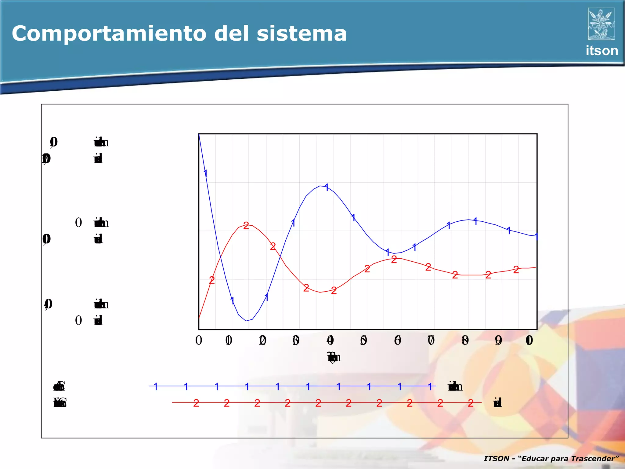 Comportamiento del sistema
                                                                                                                                                              itson




    1
    ,
    0           ua
                nn
                ie
                d
                as
                 /
                 m
  2
  0
  ,0            u
                n
                ie
                d
                as
                                 1
                                                                             1

                                                                                     1
              0 ua
                nn
                ie
                d
                as
                 /
                 m                           2               1                                                       1           1
                                                                                                                                              1
  1
  0
  ,0            u
                n
                ie
                d
                as                                       2
                                                                                                                                                          1
                                                                                                         1
                                                                                                 1
                                                                                                     2
                                                                                         2                   2                                    2
                                                                                                                         2           2
                                     2
                                                                     2           2
                                         1           1
  -
  1
  ,
  0             ua
                nn
                ie
                d
                as
                 /
                 m
              0 u
                n
                ie
                d
                as
                             0           1
                                         0       2
                                                 0               3
                                                                 0           4
                                                                             0           5
                                                                                         0           6
                                                                                                     0       7
                                                                                                             0               8
                                                                                                                             0           9
                                                                                                                                         0            1
                                                                                                                                                      0
                                                                             T
                                                                             i(n
                                                                             me)
                                                                              sm
                                                                               a

       oe
       rC
       dt
        en
        n
        :r
         u           1   1           1       1           1           1           1       1           1       1       ua
                                                                                                                     nn
                                                                                                                     ie
                                                                                                                     da
                                                                                                                      s
                                                                                                                      /
                                                                                                                      e
                                                                                                                      m
       Ito
       nu
       vr
        ee
        an
         rt
         iC
          :                  2           2       2           2           2           2       2           2       2           2           u
                                                                                                                                         n
                                                                                                                                         ie
                                                                                                                                         d
                                                                                                                                         as


                                                                                                                                     ITSON - “Educar para Trascender”
 