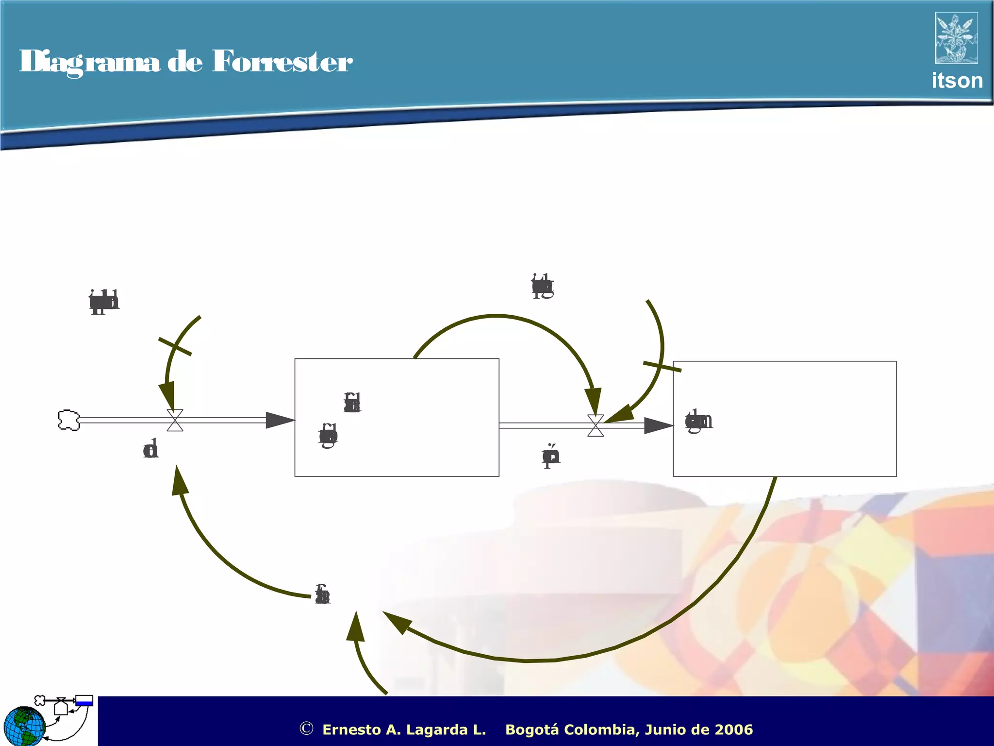 Diagrama de Forrester                                                                                      itson




                                                     tp
                                                     io
                                                     eta
                                                      m
                                                      d
                                                      e
                                                      n
                                                      r
                                                      eg
    tpla
    iord
    eco
     mn
     ar
     rp
      ue
      m
      i


                                fa
                                a
                                br
                                 id
                                 ce
                                                                       elc
                                                                       ne
                                                                       tan
                                                                       rm
                                                                        ga
                          rrs
                          ee
                          fd
                           ia
                           g
                           eo
           o
           r
           d
           e
           n                                          ri
                                                      e
                                                      cp
                                                       ó
                                                       n



                          fe
                          a
                          ls
                          tn



               csa
               aac
               ne
               tele
               idn
               dn
                am
                      ©   Ernesto A. Lagarda L.   Bogotá Colombia, Junio de 2006   ITSON - “Educar para Trascender”
 