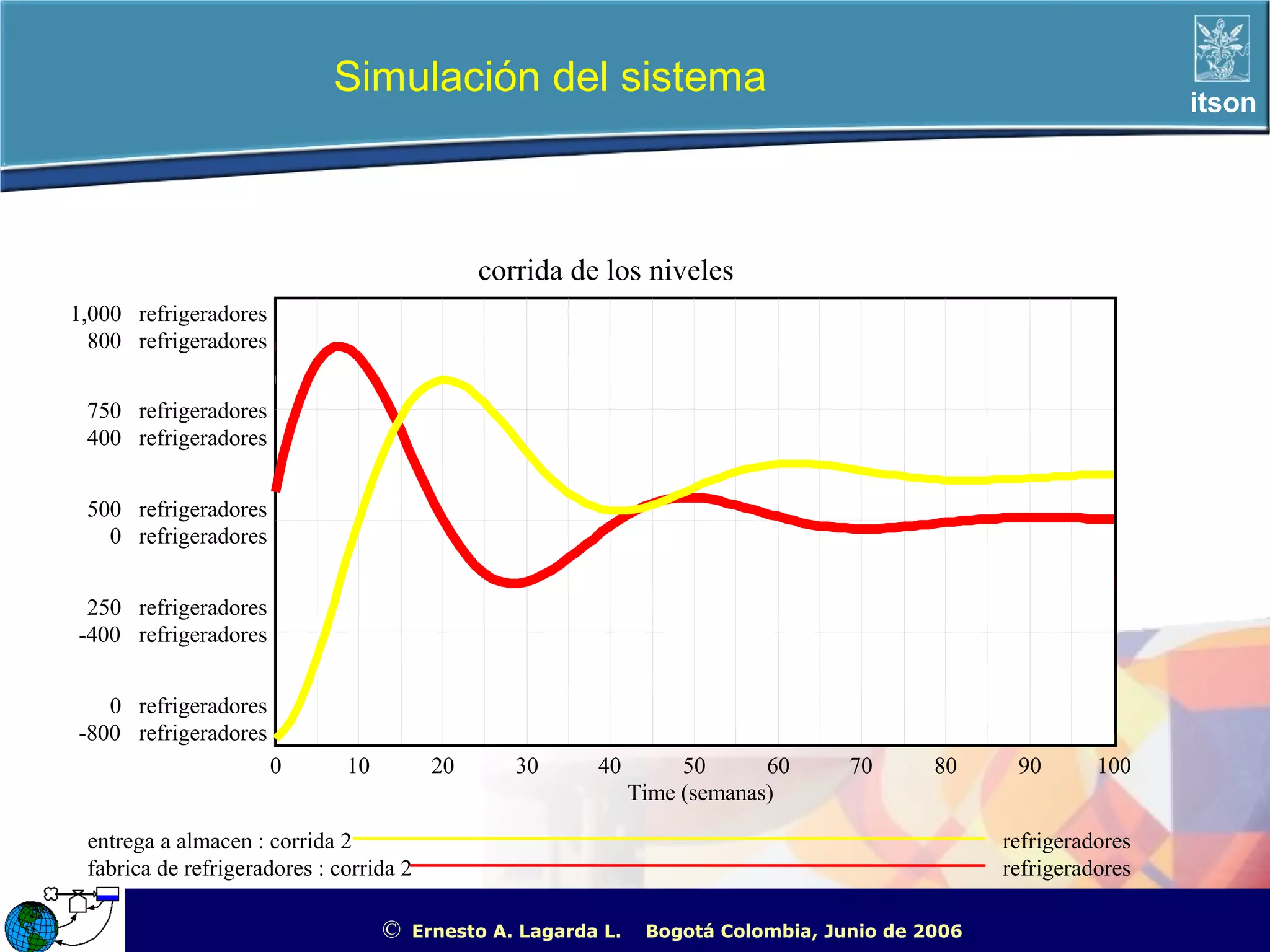 Simulación del sistema                                                                      itson




                                              corrida de los niveles
1,000 refrigeradores
  800 refrigeradores


 750 refrigeradores
 400 refrigeradores


 500 refrigeradores
   0 refrigeradores


 250 refrigeradores
-400 refrigeradores


   0 refrigeradores
-800 refrigeradores
                       0      10         20      30      40         50      60     70      80        90       100
                                                               Time (semanas)

 entrega a almacen : corrida 2                                                                     refrigeradores
 fabrica de refrigeradores : corrida 2                                                             refrigeradores

                                   ©   Ernesto A. Lagarda L.    Bogotá Colombia, Junio de 2006   ITSON - “Educar para Trascender”
 