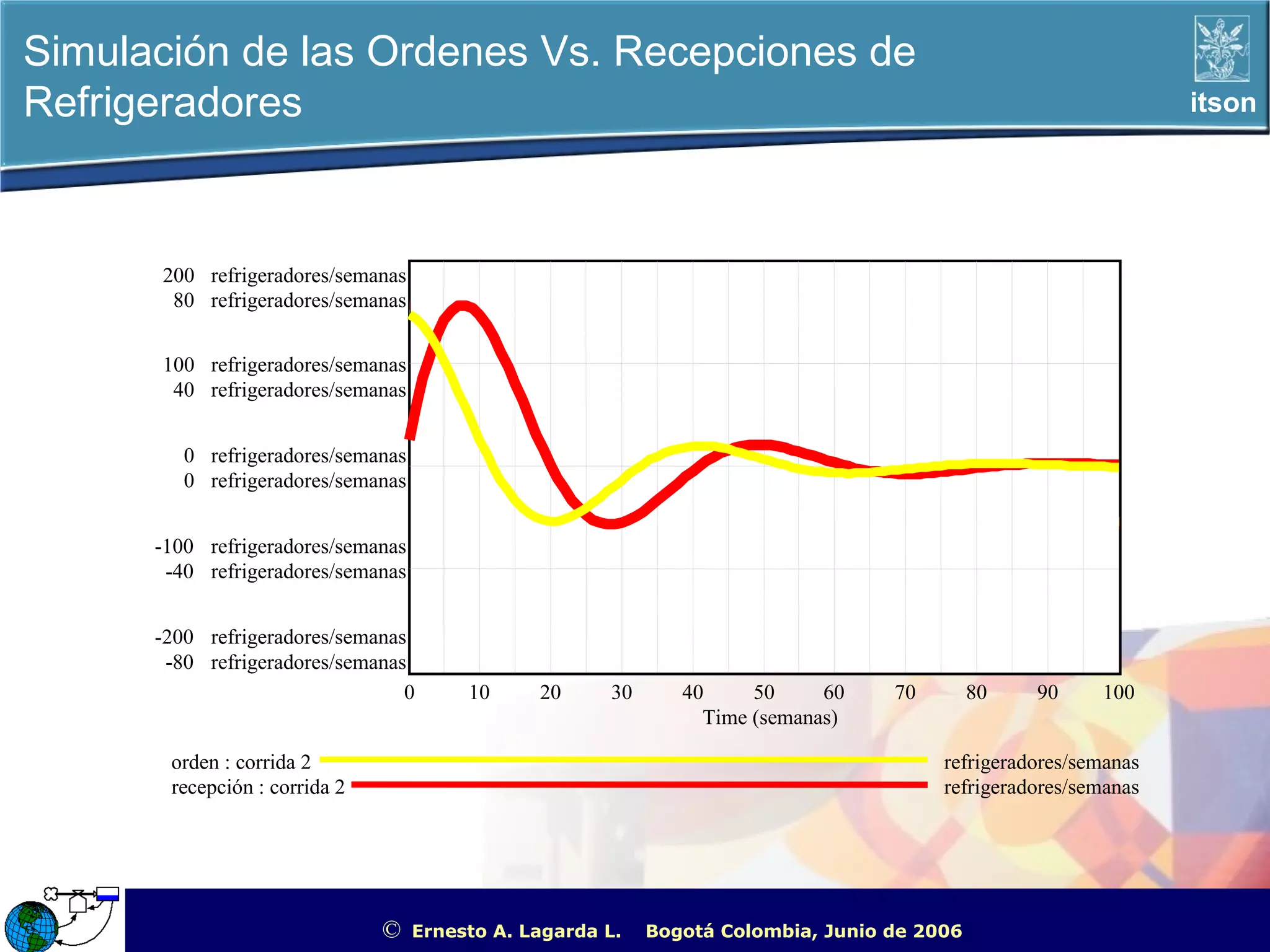 Simulación de las Ordenes Vs. Recepciones de
Refrigeradores                                                                                                        itson




      200 refrigeradores/semanas
       80 refrigeradores/semanas


      100 refrigeradores/semanas
       40 refrigeradores/semanas


         0 refrigeradores/semanas
         0 refrigeradores/semanas


      -100 refrigeradores/semanas
       -40 refrigeradores/semanas


      -200 refrigeradores/semanas
       -80 refrigeradores/semanas
                                 0       10     20     30      40     50     60    70        80     90     100
                                                                 Time (semanas)

       orden : corrida 2                                                                refrigeradores/semanas
       recepción : corrida 2                                                            refrigeradores/semanas




                               ©    Ernesto A. Lagarda L.   Bogotá Colombia, Junio de 2006    ITSON - “Educar para Trascender”
 