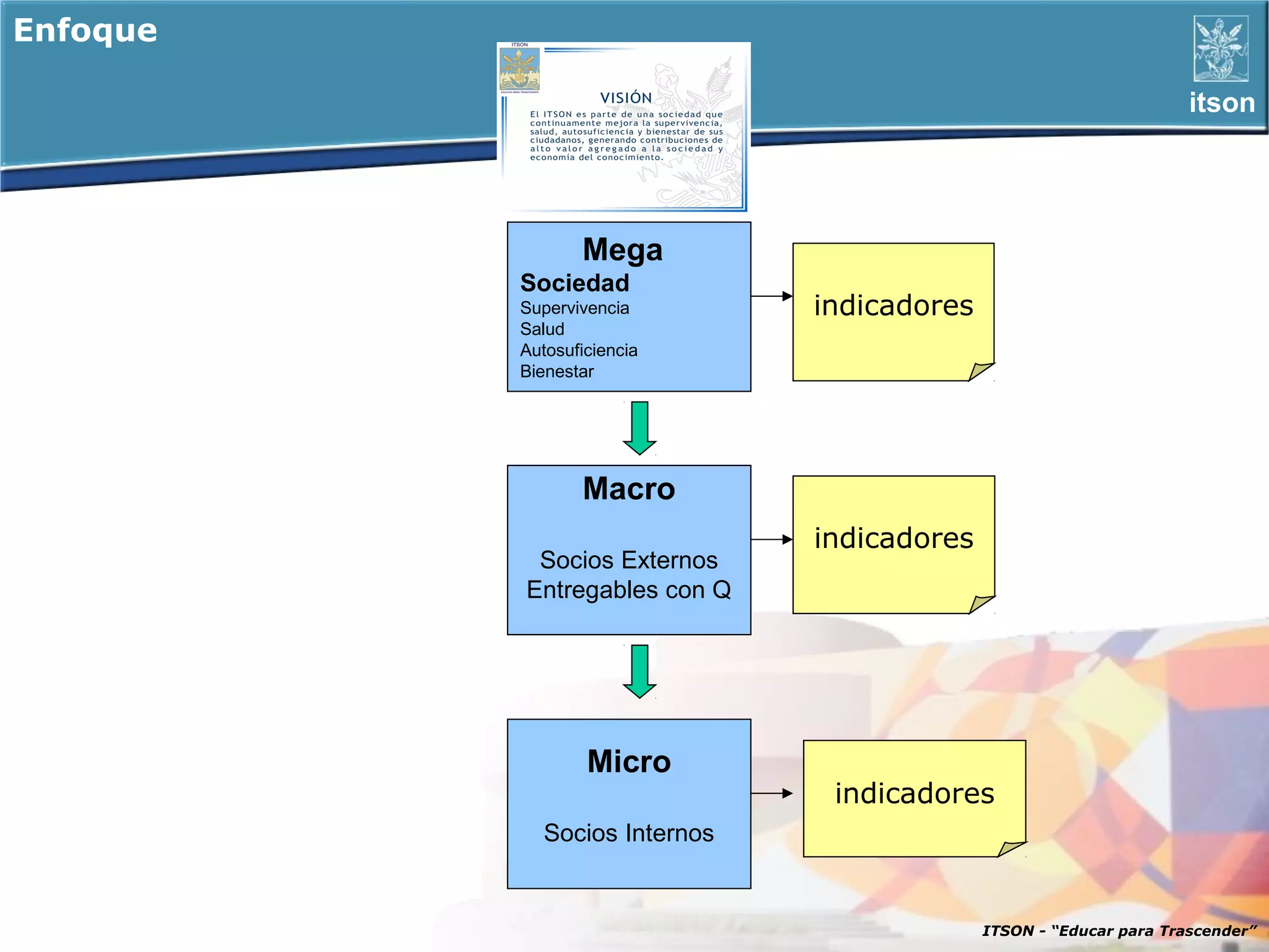 Enfoque

                                                                     itson




                 Mega
          Sociedad
          Supervivencia        indicadores
          Salud
          Autosuficiencia
          Bienestar




                 Macro
                               indicadores
           Socios Externos
          Entregables con Q




                  Micro
                                indicadores
             Socios Internos


                                             ITSON - “Educar para Trascender”
 