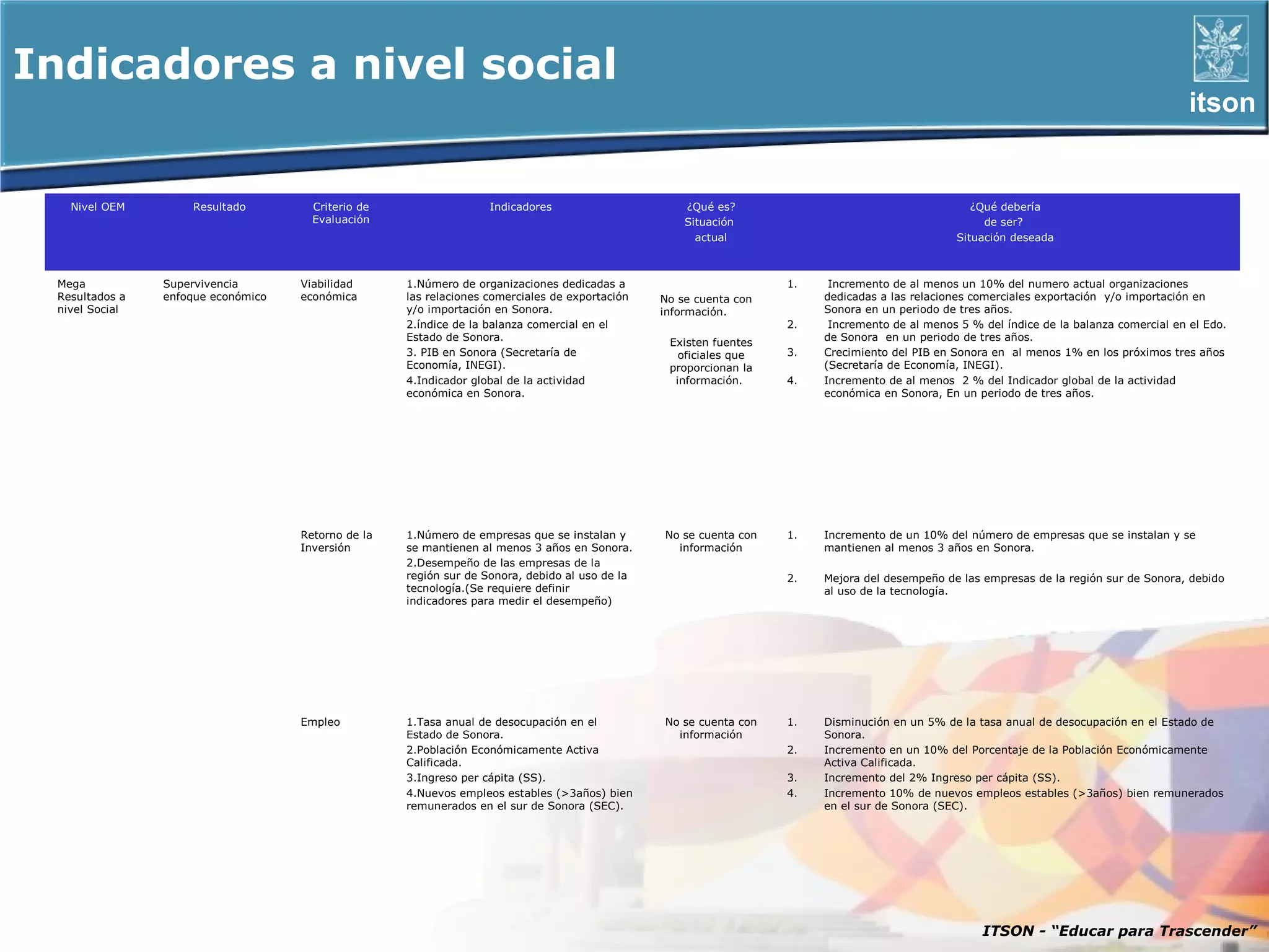 Indicadores a nivel social
                                                                                                                                                                                          itson


   Nivel OEM        Resultado         Criterio de                  Indicadores                      ¿Qué es?                                       ¿Qué debería
                                      Evaluación                                                    Situación                                        de ser?
                                                                                                      actual                                    Situación deseada



 Mega           Supervivencia       Viabilidad      1.Número de organizaciones dedicadas a                         1.    Incremento de al menos un 10% del numero actual organizaciones
 Resultados a   enfoque económico   económica       las relaciones comerciales de exportación   No se cuenta con        dedicadas a las relaciones comerciales exportación y/o importación en
 nivel Social                                       y/o importación en Sonora.                  información.            Sonora en un periodo de tres años.
                                                    2.índice de la balanza comercial en el                         2.    Incremento de al menos 5 % del índice de la balanza comercial en el Edo.
                                                    Estado de Sonora.                            Existen fuentes        de Sonora en un periodo de tres años.
                                                    3. PIB en Sonora (Secretaría de                oficiales que   3.   Crecimiento del PIB en Sonora en al menos 1% en los próximos tres años
                                                    Economía, INEGI).                            proporcionan la        (Secretaría de Economía, INEGI).
                                                    4.Indicador global de la actividad            información.     4.   Incremento de al menos 2 % del Indicador global de la actividad
                                                    económica en Sonora.                                                económica en Sonora, En un periodo de tres años.




                                    Retorno de la   1.Número de empresas que se instalan y      No se cuenta con   1.   Incremento de un 10% del número de empresas que se instalan y se
                                    Inversión       se mantienen al menos 3 años en Sonora.       información           mantienen al menos 3 años en Sonora.
                                                    2.Desempeño de las empresas de la
                                                    región sur de Sonora, debido al uso de la                      2.   Mejora del desempeño de las empresas de la región sur de Sonora, debido
                                                    tecnología.(Se requiere definir                                     al uso de la tecnología.
                                                    indicadores para medir el desempeño)




                                    Empleo          1.Tasa anual de desocupación en el          No se cuenta con   1.   Disminución en un 5% de la tasa anual de desocupación en el Estado de
                                                    Estado de Sonora.                             información           Sonora.
                                                    2.Población Económicamente Activa                              2.   Incremento en un 10% del Porcentaje de la Población Económicamente
                                                    Calificada.                                                         Activa Calificada.
                                                    3.Ingreso per cápita (SS).                                     3.   Incremento del 2% Ingreso per cápita (SS).
                                                    4.Nuevos empleos estables (>3años) bien                        4.   Incremento 10% de nuevos empleos estables (>3años) bien remunerados
                                                    remunerados en el sur de Sonora (SEC).                              en el sur de Sonora (SEC).




                                                                                                                                                    ITSON - “Educar para Trascender”
 