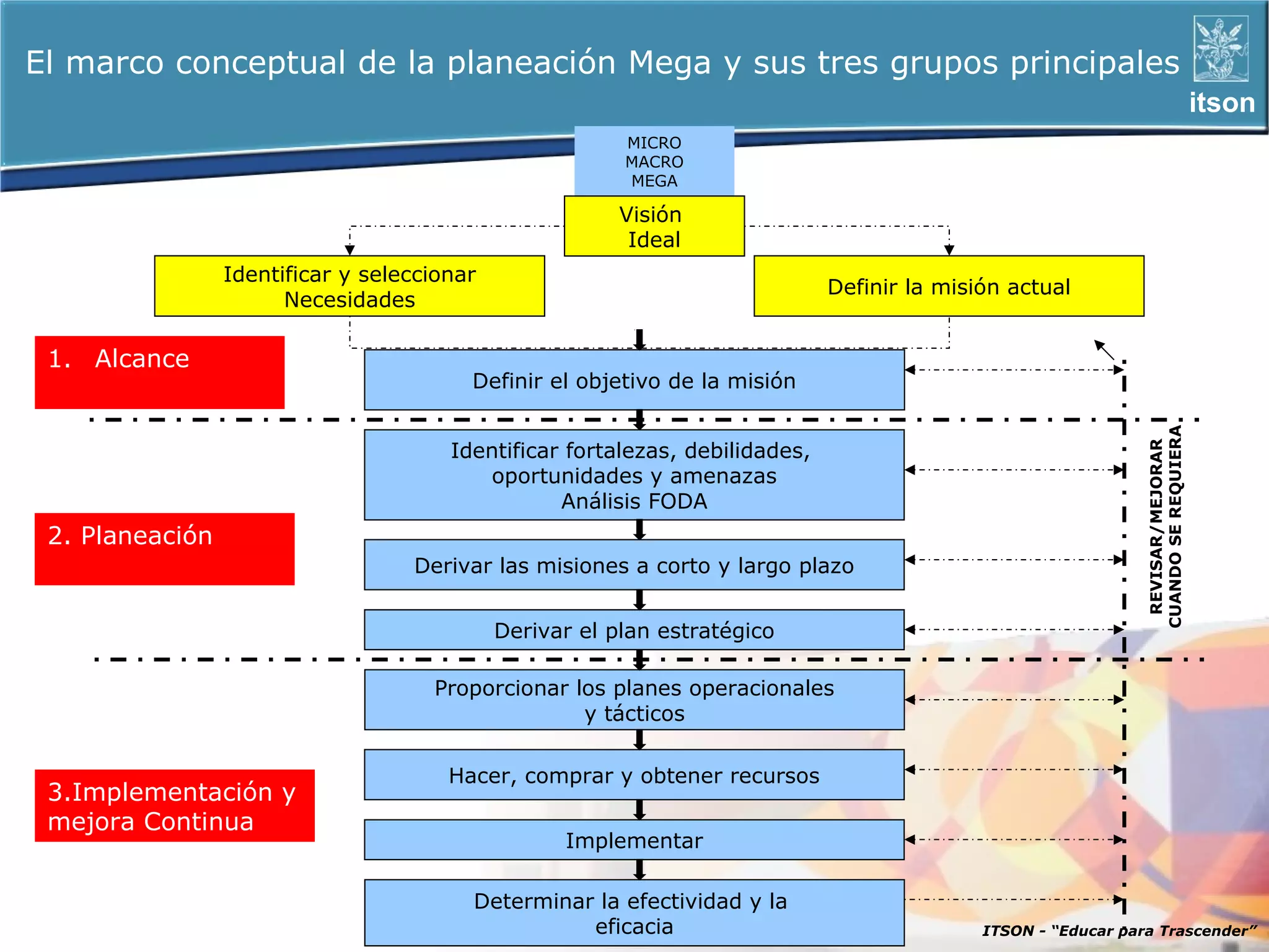 El marco conceptual de la planeación Mega y sus tres grupos principales
                                                                                                                                     itson
                                                         MICRO
                                                         MACRO
                                                         MEGA

                                                         Visión
                                                          Ideal
                 Identificar y seleccionar
                                                                              Definir la misión actual
                       Necesidades

 1. Alcance
                                         Definir el objetivo de la misión




                                                                                                                CUANDO SE REQUIERA
                                       Identificar fortalezas, debilidades,




                                                                                                                 REVISAR/MEJORAR
                                          oportunidades y amenazas
                                                  Análisis FODA
 2. Planeación
                                   Derivar las misiones a corto y largo plazo


                                             Derivar el plan estratégico

                                     Proporcionar los planes operacionales
                                                   y tácticos

                                       Hacer, comprar y obtener recursos
 3.Implementación y
 mejora Continua
                                                   Implementar

                                         Determinar la efectividad y la
                                                   eficacia                                  ITSON - “Educar para Trascender”
 
