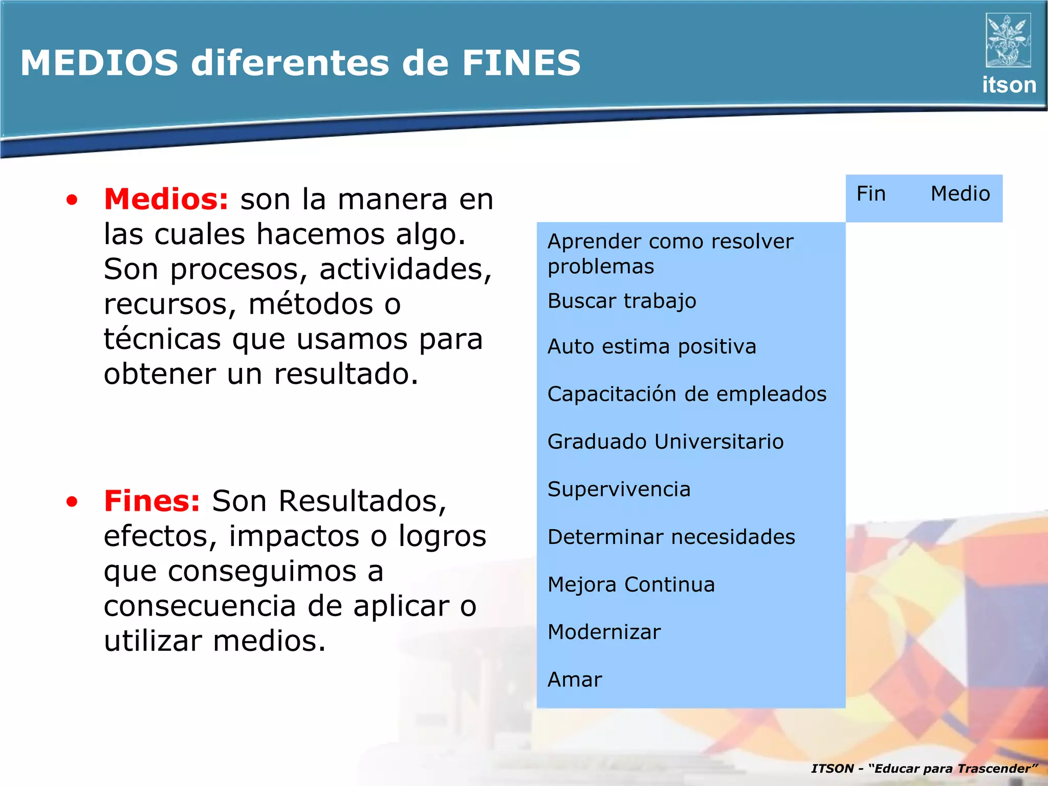 MEDIOS diferentes de FINES                                                        itson




  • Medios: son la manera en                                    Fin       Medio

    las cuales hacemos algo.     Aprender como resolver
    Son procesos, actividades,   problemas
    recursos, métodos o          Buscar trabajo

    técnicas que usamos para     Auto estima positiva
    obtener un resultado.
                                 Capacitación de empleados

                                 Graduado Universitario

                                 Supervivencia
  • Fines: Son Resultados,
    efectos, impactos o logros   Determinar necesidades
    que conseguimos a            Mejora Continua
    consecuencia de aplicar o
                                 Modernizar
    utilizar medios.
                                 Amar



                                                          ITSON - “Educar para Trascender”
 